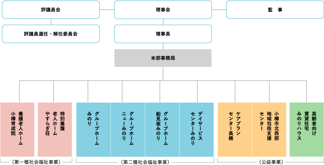 組織図